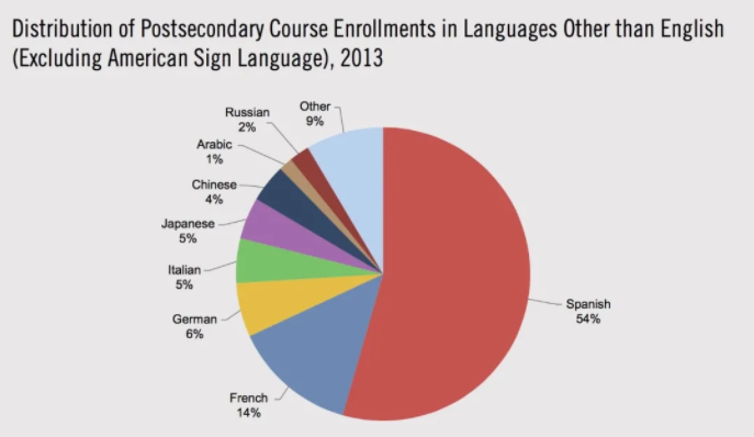 3 Foreign Languages High School Students Should Learn Aralia