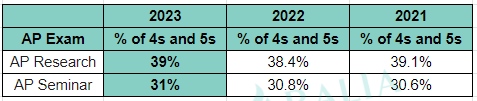 AP Capstone 4 Test Scorse