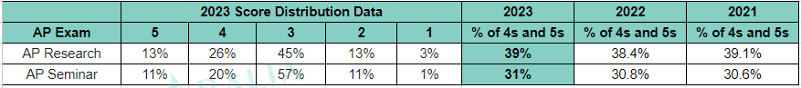 AP Capstone Test Scores