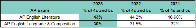 AP English 4 Test Scores