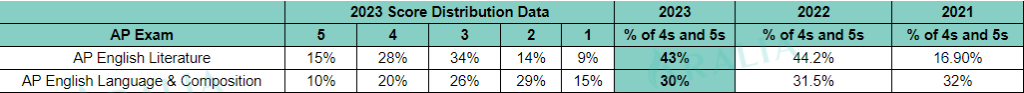 AP English Test Scores