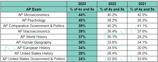 AP History and Social Sciences 4 Test Scores