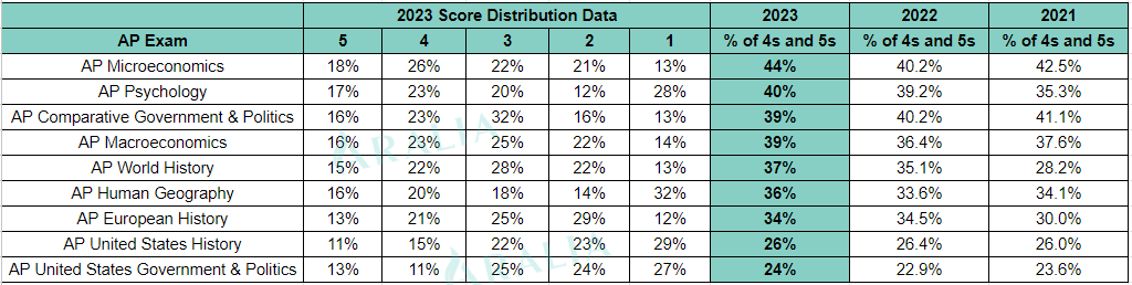 AP History and Social Sciences Test Scores