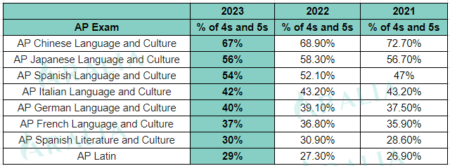 AP Languages 4 Test Scores