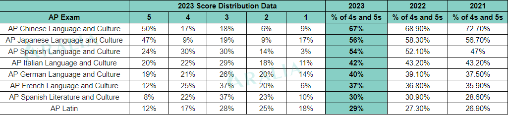 AP Languages Test Scores