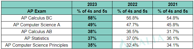 AP Math and Computer Science 4 Test Scores