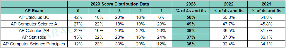 AP Math and Computer Science Test Scores