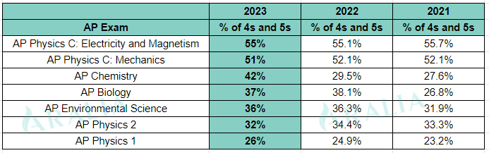 AP Science 4 Test Scores