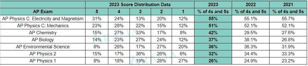 AP Science Test Scores
