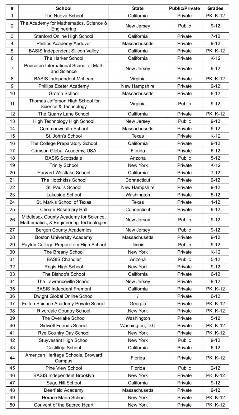 niche 2024 best stem school ranking Google Sheets cropped