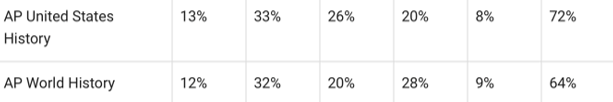 AP World and US History Points