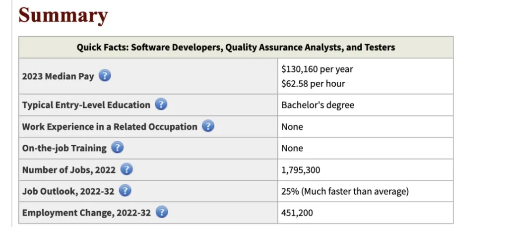 Computer Science is among the most popular and sought after majors in the United States