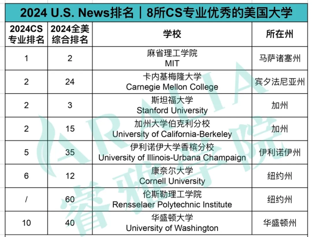 aralia poster us top 8 cs univeristies