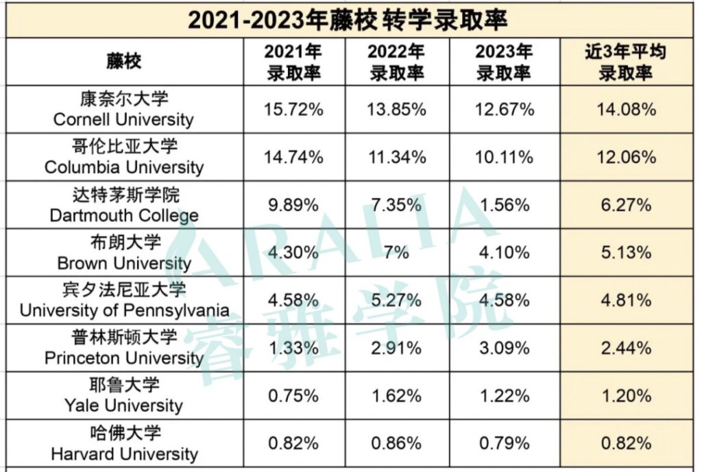 2021 23藤校转学率