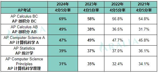 2021 24 ap mathcs 4s5s