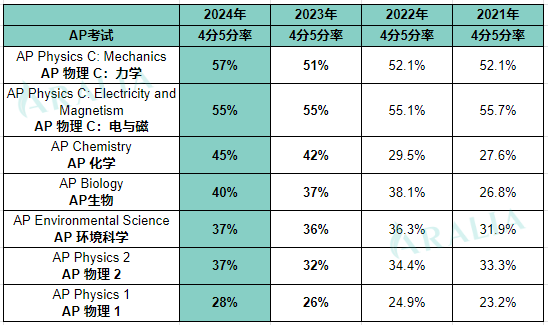 2021 24 ap science 4s5s