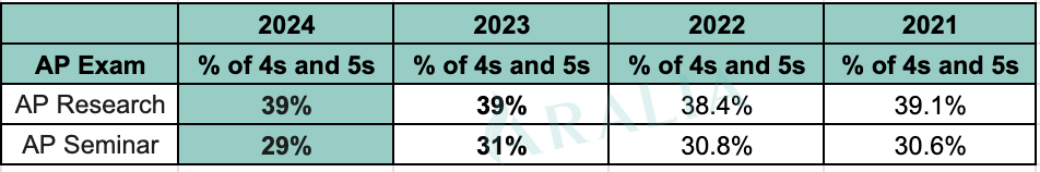 2024 AP Capstone Historical Score Distribution