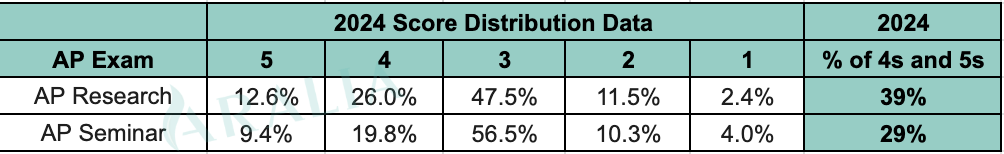 2024 AP Capstone Score Distribution