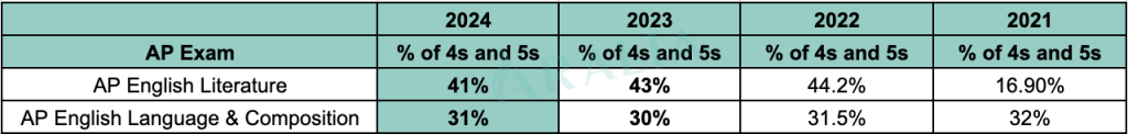 2024 AP English Historical Data Distribution