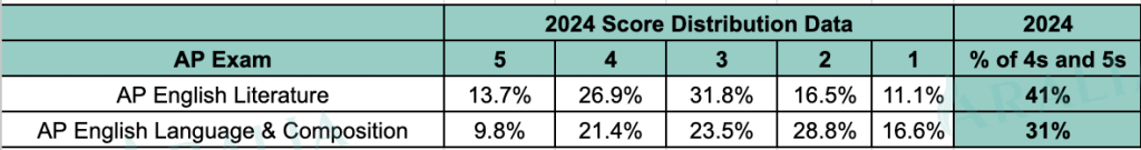 2024 AP English Score Distribution