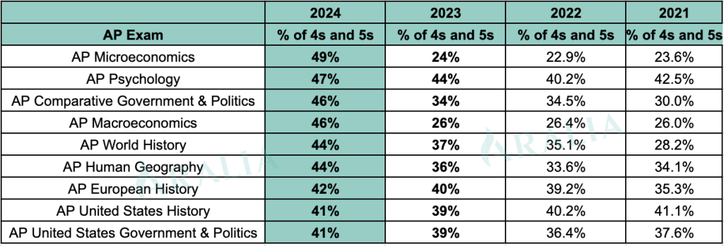 2024 AP History and Social Sciences Historical Score Distribution