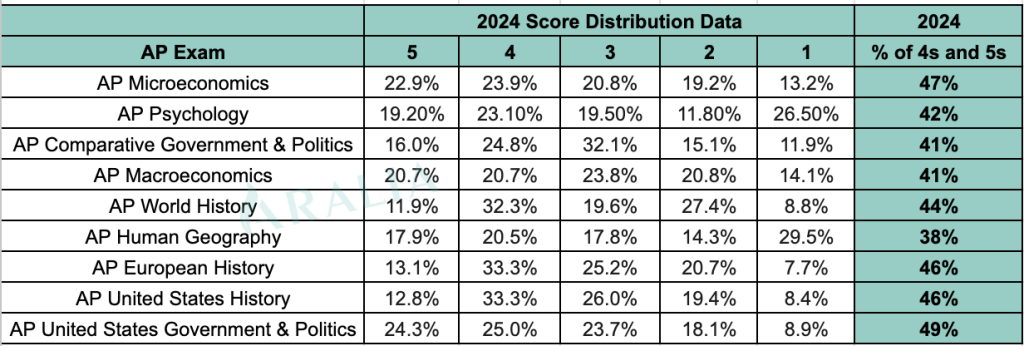 2024 AP History and Social Sciences Score Distribution 1