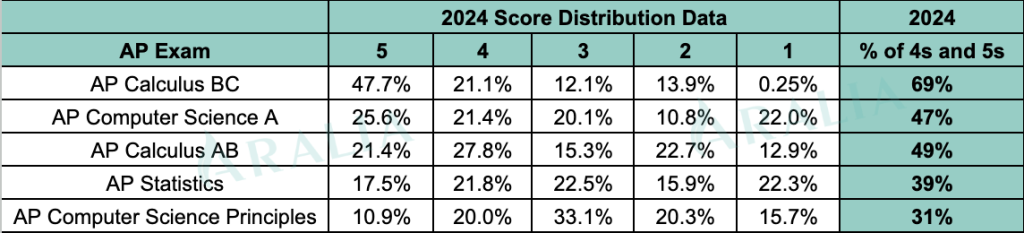 2024 AP Math and CS Data Distribution