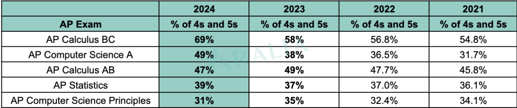 2024 AP Math and CS Historical Data Distribution 1