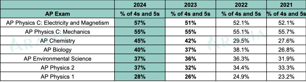 2024 AP Science Historical Score Distribution