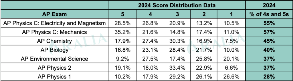 2024 AP Science Score Distribution