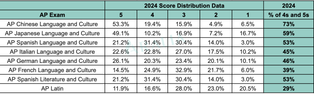 2024 AP World Languages and Cultures Data DIstribution