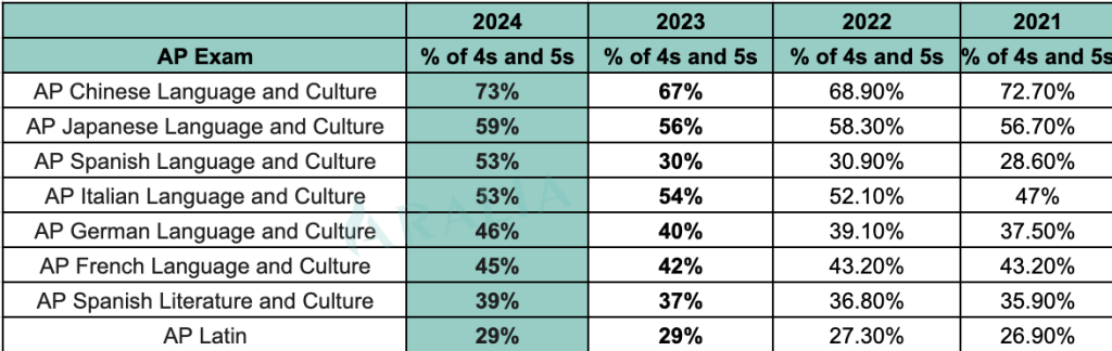 2024 AP World Languages and Cultures Historical Data DIstribution