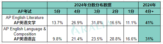 2024 AP english score distri