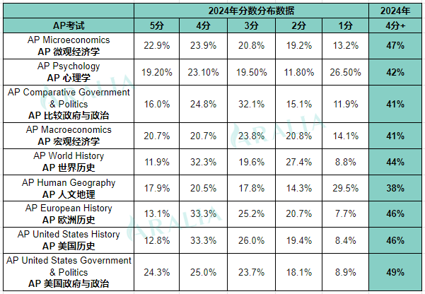 2024 AP historysocialscience score distri