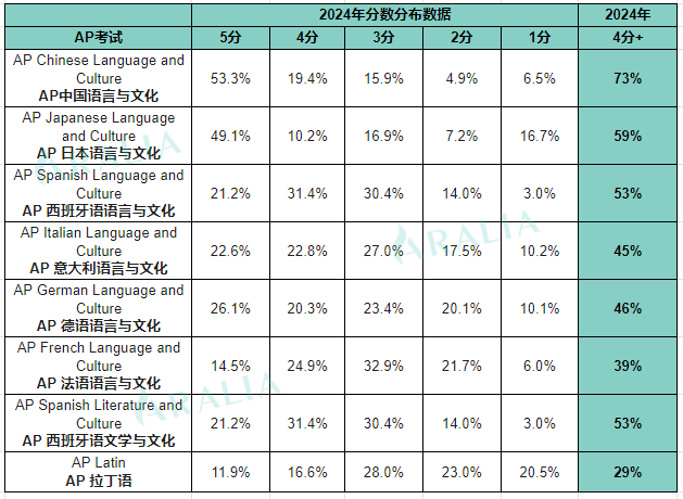 2024 AP language score distri