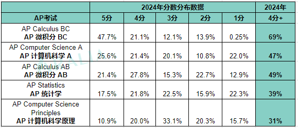 2024 AP mathcs score distri 1