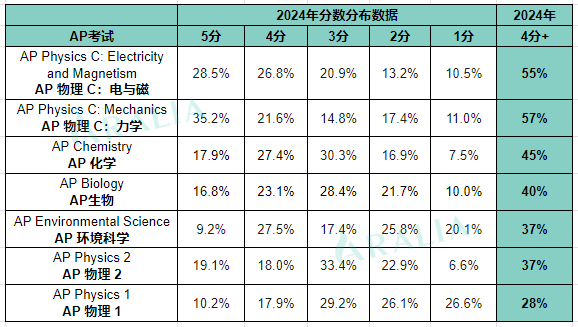 2024 AP science score distri