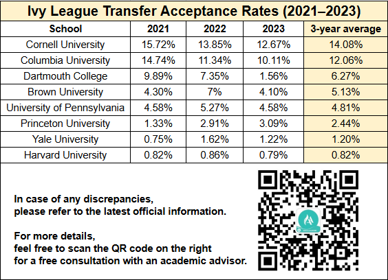 Ivy League Transfer Acceptance Rates 2021–2023