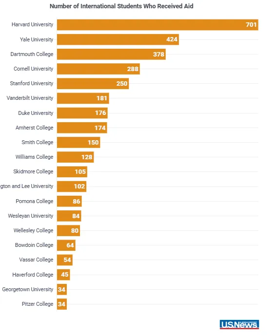 us news 20 us colleges that most aid foreign students 2