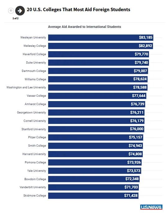 us news 20 us colleges that most aid foreign students