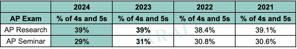 2024 AP Capstone Historical Score Distribution