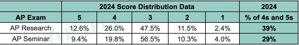 2024 AP Capstone Score Distribution