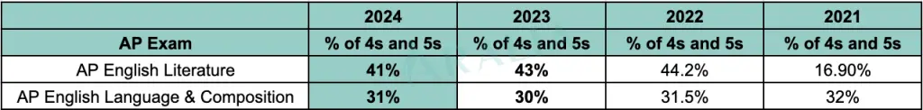 Tỷ lệ đạt điểm 4 và 5 trong kỳ thi AP các môn Tiếng Anh trong 4 năm qua