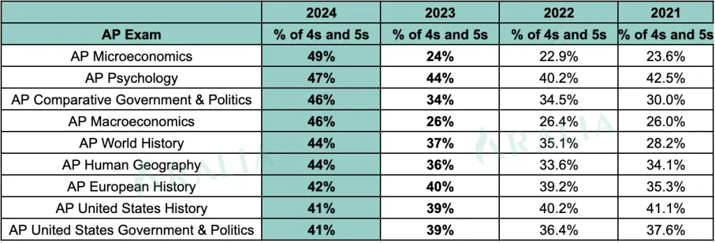 2024 AP History and Social Sciences Historical Score Distribution 1024x349 1