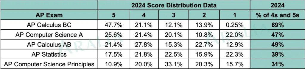 2024 AP Math and CS Data Distribution 1024x233 1