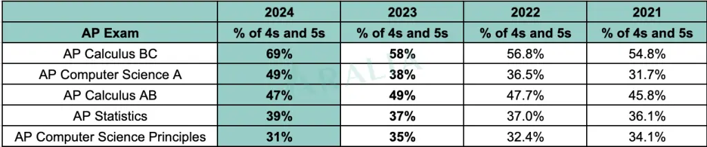 Tỷ lệ đạt điểm 4 và 5 trong tại kỳ thi AP Toán và khoa học máy tính trong 4 năm qua