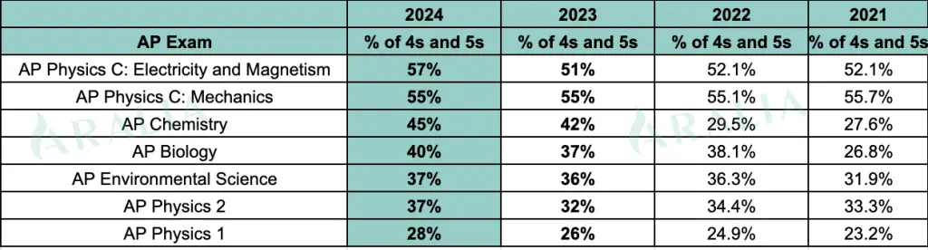 Bảng tỷ lệ đạt điểm 4 và 5 các môn AP Khoa học từ 2020-2024