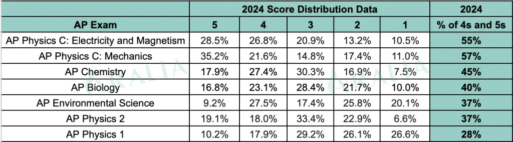 2024 AP Science Score Distribution 1024x285 1