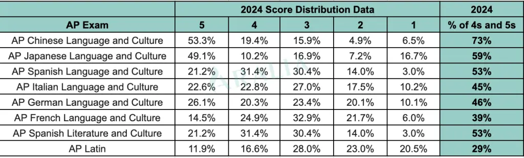 2024 AP World Languages and Cultures Data DIstribution 1024x309 1