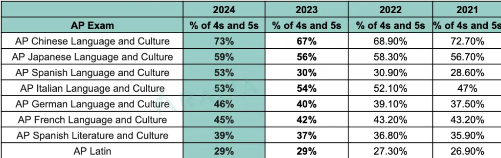 Bảng tỷ lệ đạt điểm 4 và 5 các môn AP ngôn ngữ và văn hóa xã hội từ 2021-2024